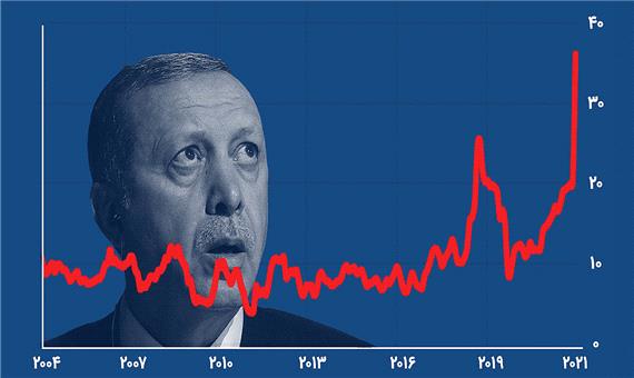 پرش تورم ترکیه به 36 درصد