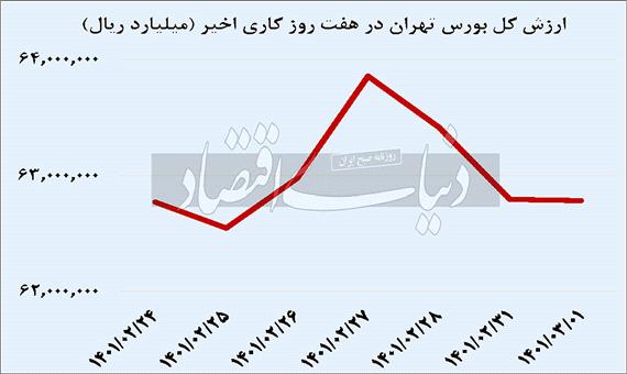 ارزش کل بورس تهران در هفت روز کاری اخیر - 1401/03/02
