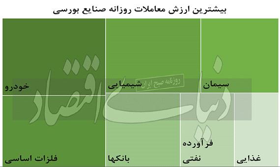 بیشترین ارزش معاملات روزانه صنایع بورسی - 1401/03/26