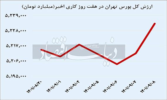 ارزش کل بورس تهران در هفت روز کاری اخیر - 1401/09/09