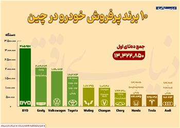 10 برند پرفروش خودرو در چین
