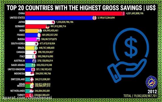 رتبه بندی 20 کشور نخست جهان از نظر مقدار پس انداز ناخالص (1970 الی 2020)