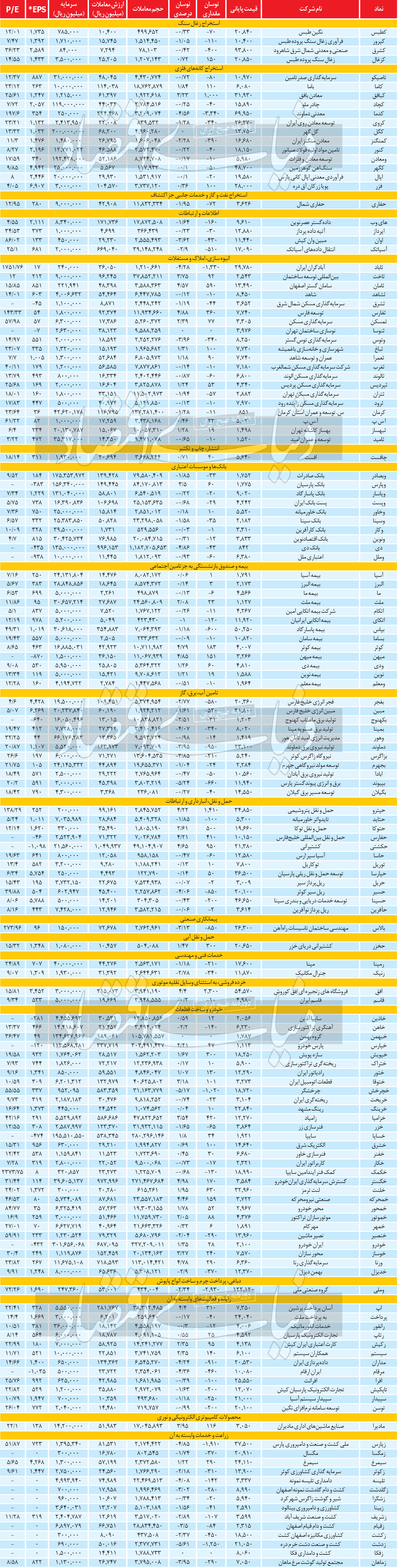 آمار معاملات روزانه بازار سهام - ۱۴۰۱/۰۴/۰۲