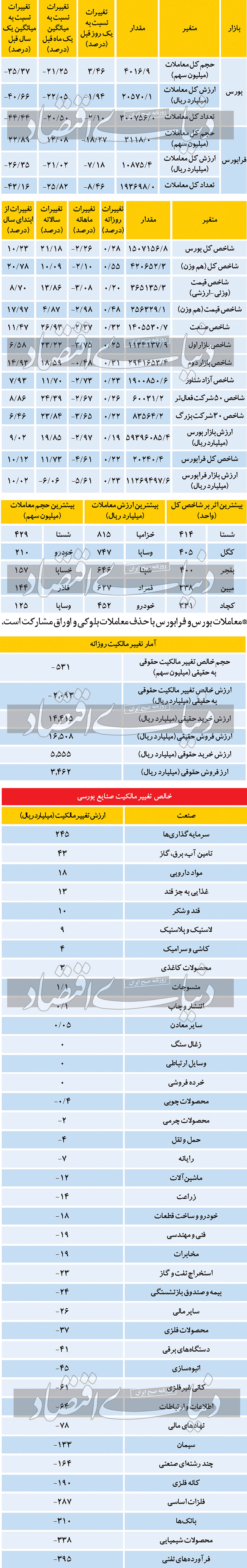 نبض بازار سهام - ۱۴۰۱/۰۴/۱۴