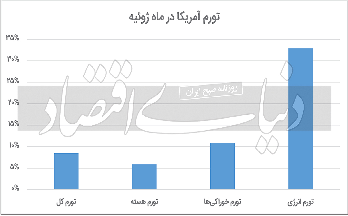 مهار تورم با پول‌پاشی؟