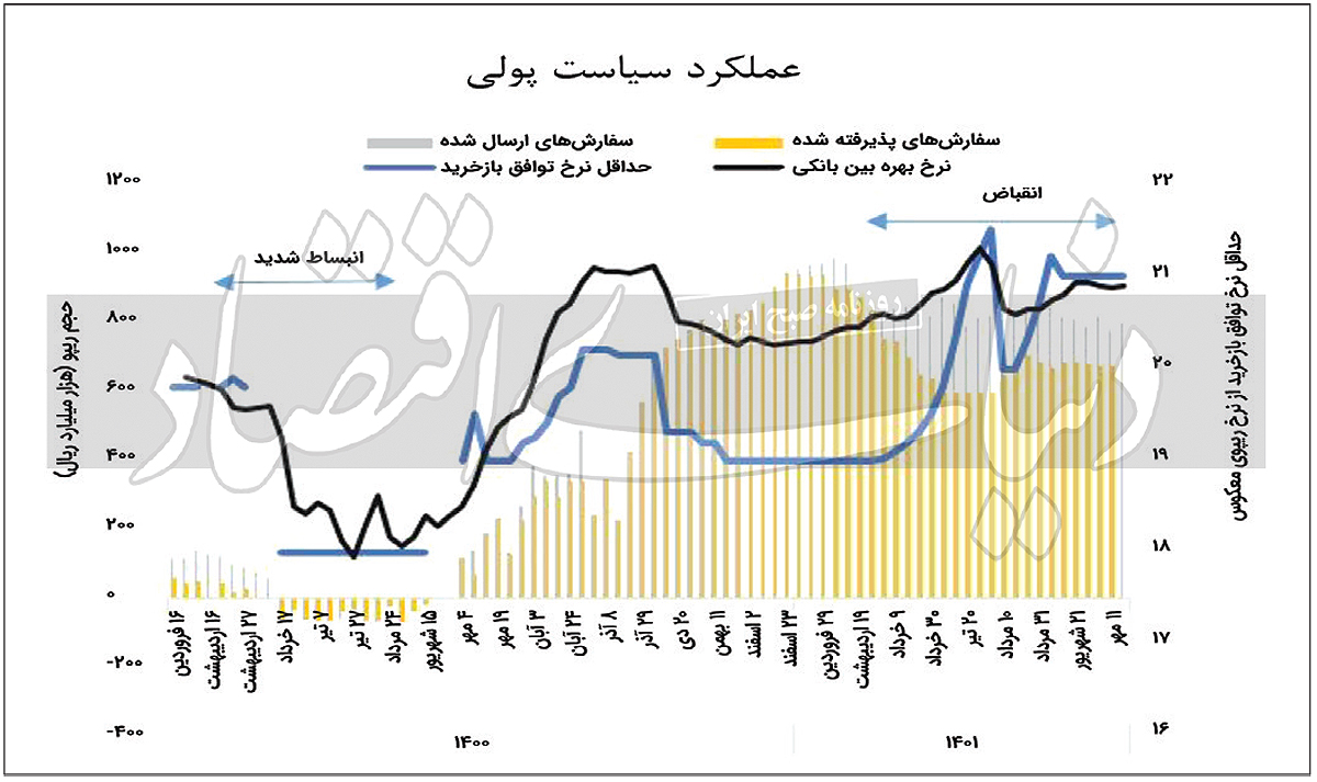 موتور‌های تورم اقتصاد ایران
