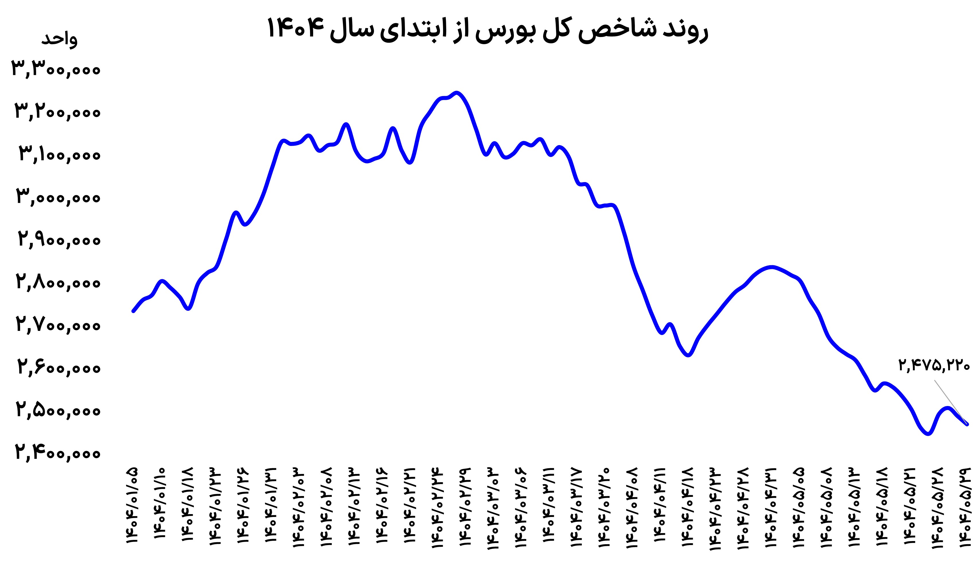 بورس سردرگم