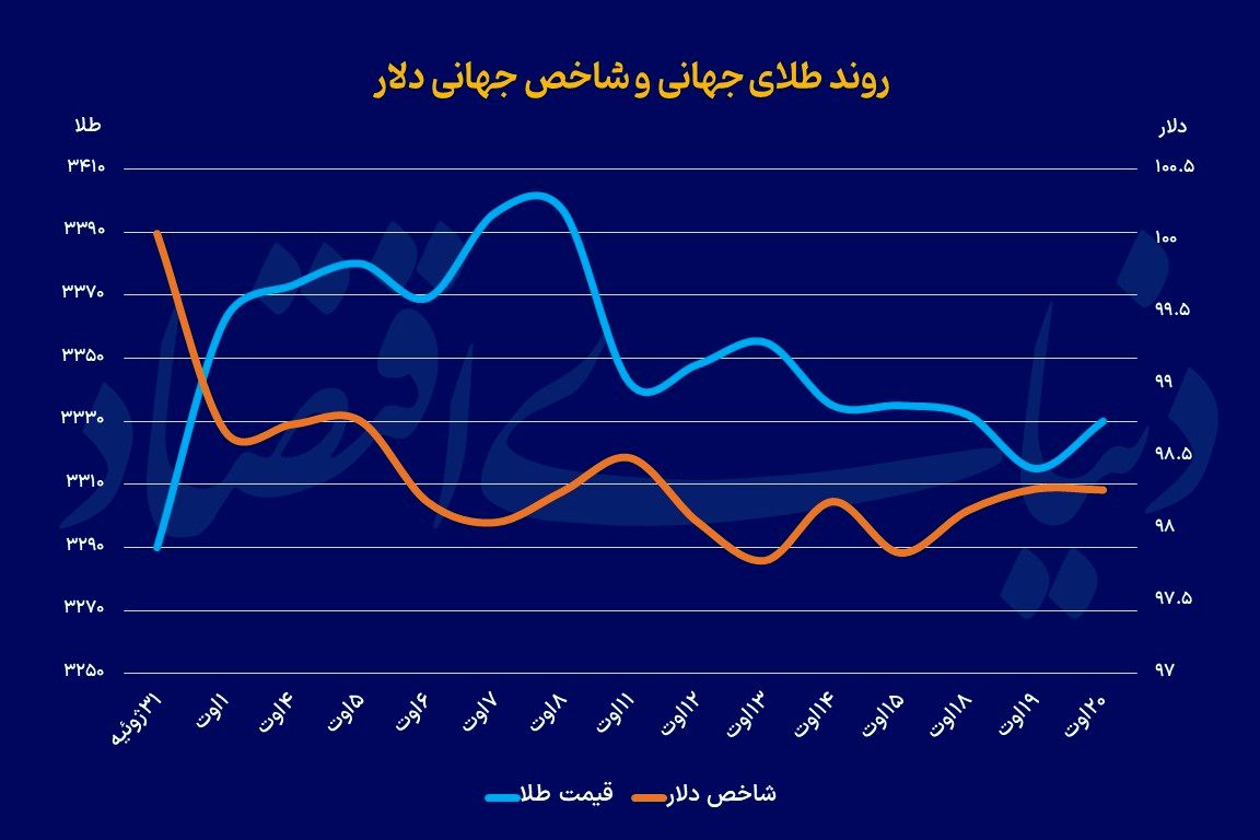 بازارها در انتظار محرک جدید