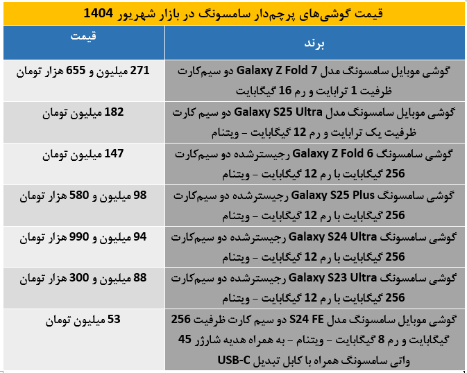 آخرین به روزرسانی‌ها از قیمت گوشی های پرچم‌دار سامسونگ شهریور ۱۴۰۴