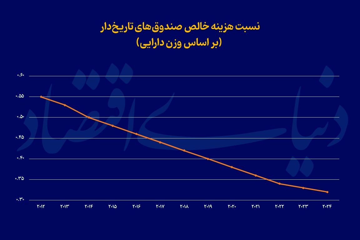 وداع صندوق‌ها با مدیریت فعال