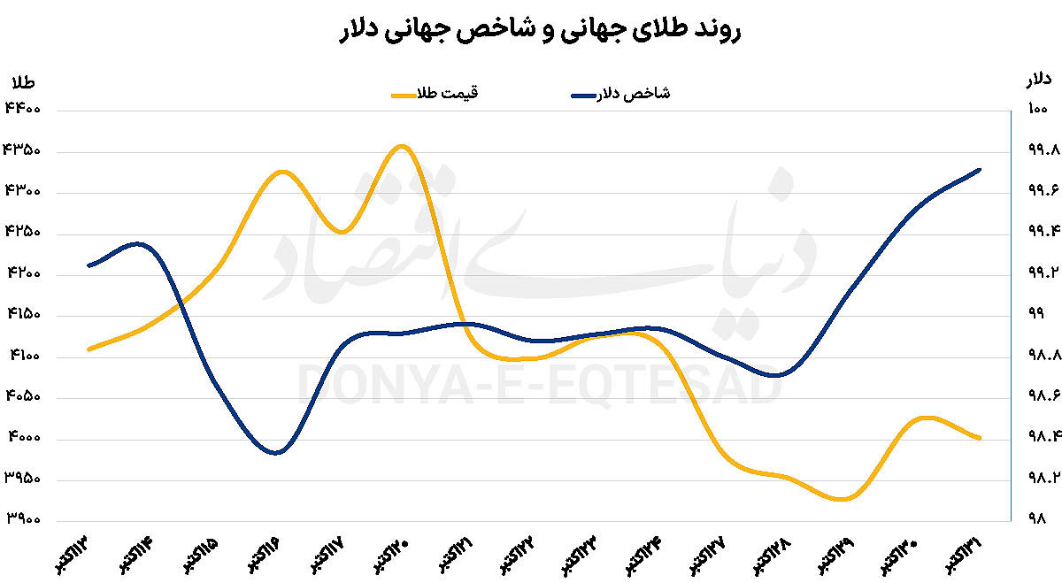 موانع اصلی رشد طلا