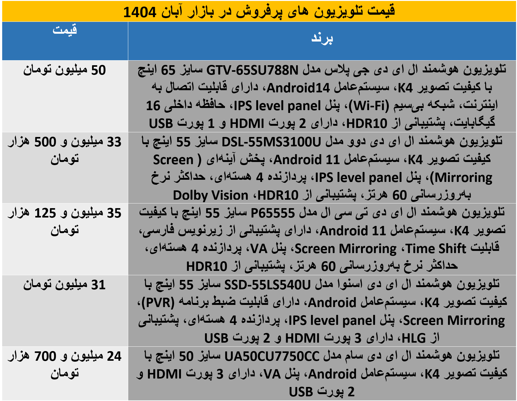 پرفروش‌ترین تلویزیون‌های ۴K هوشمند در آبان ۱۴۰۴ + جدول قیمت