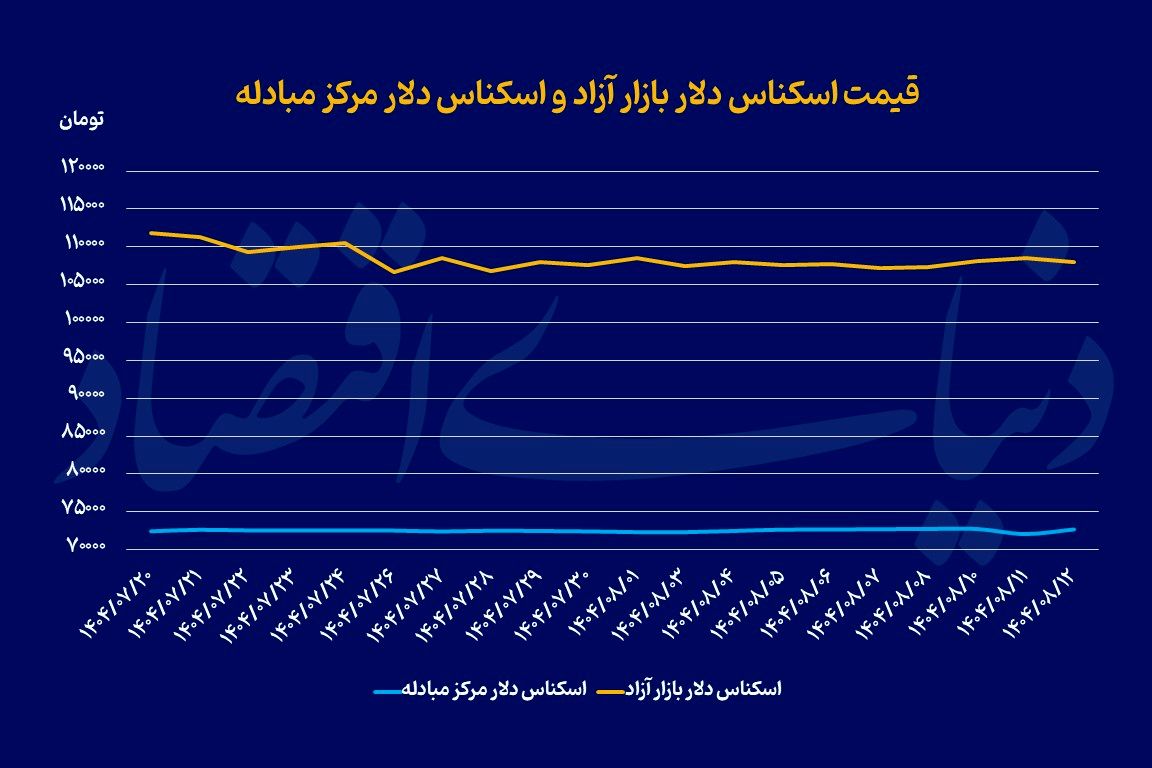 ۲۰ روز آرامش دلار