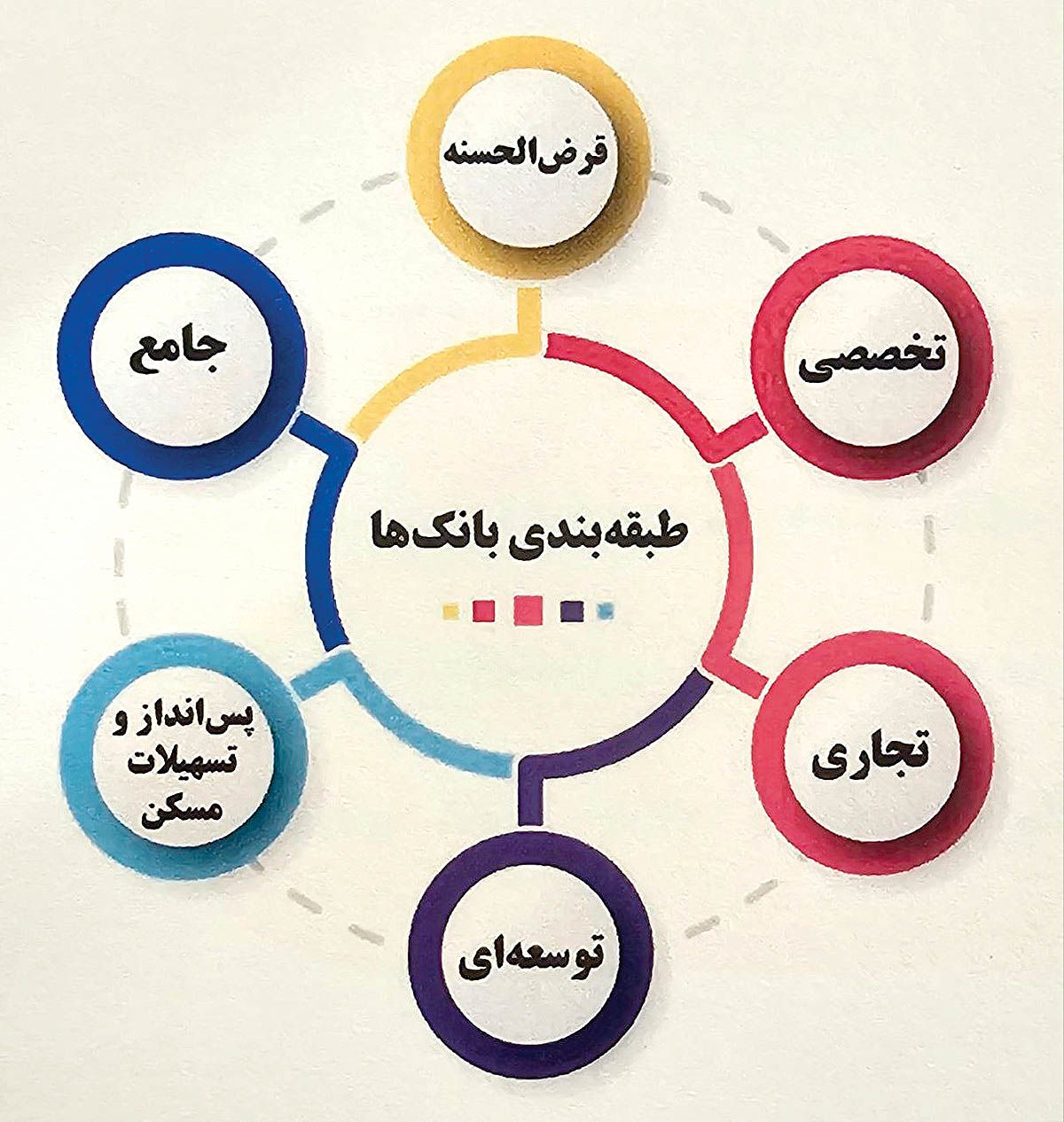 تقسیم بانک‌ها در ۶ گروه