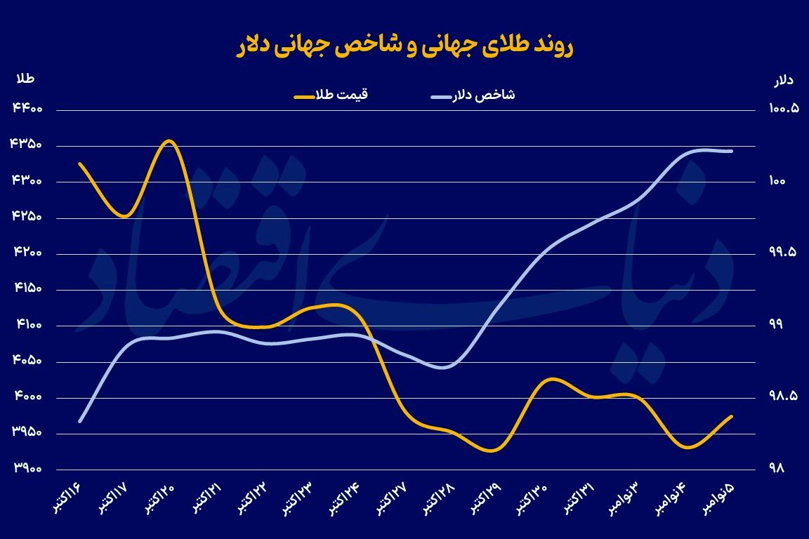 رشد تقاضا برای دارایی امن