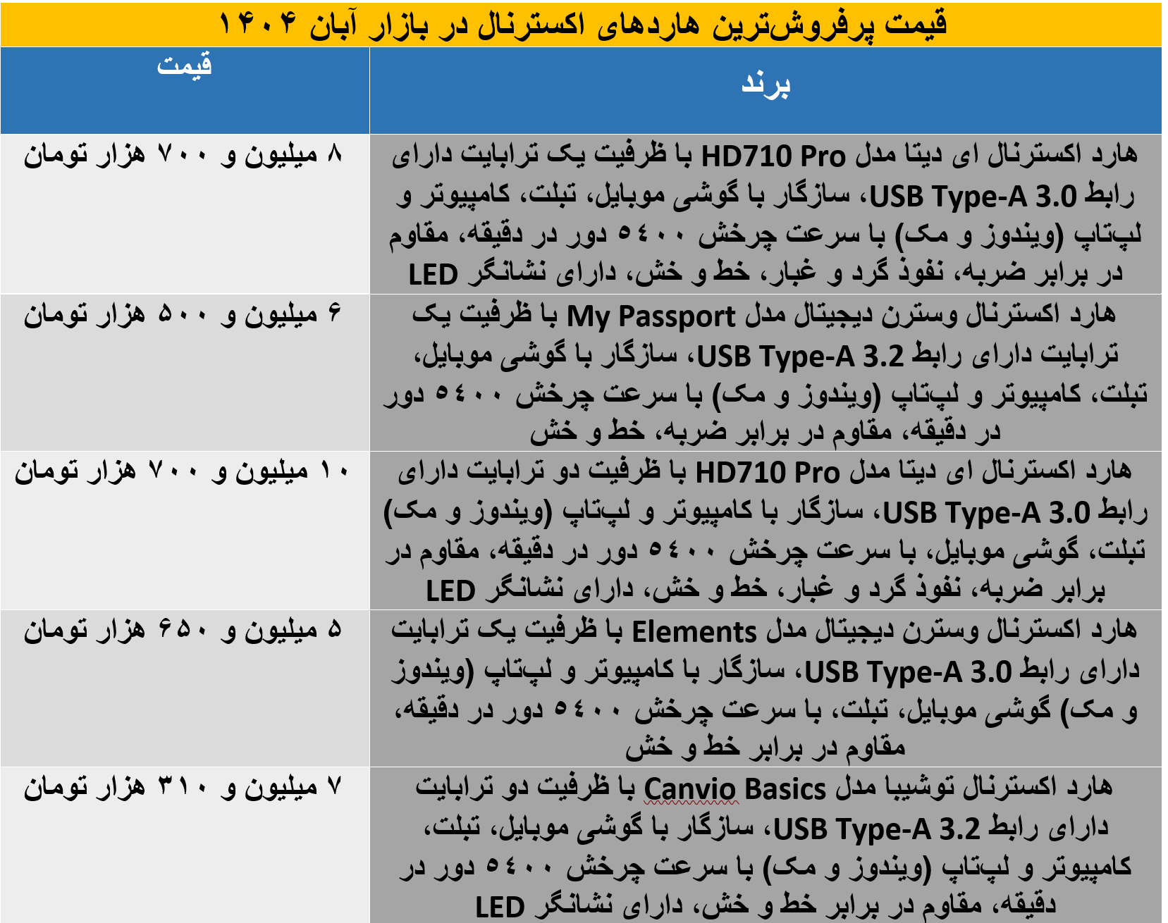 بهترین هاردهای اکسترنال تا ۱۰ میلیون تومان در آبان ۱۴۰۴