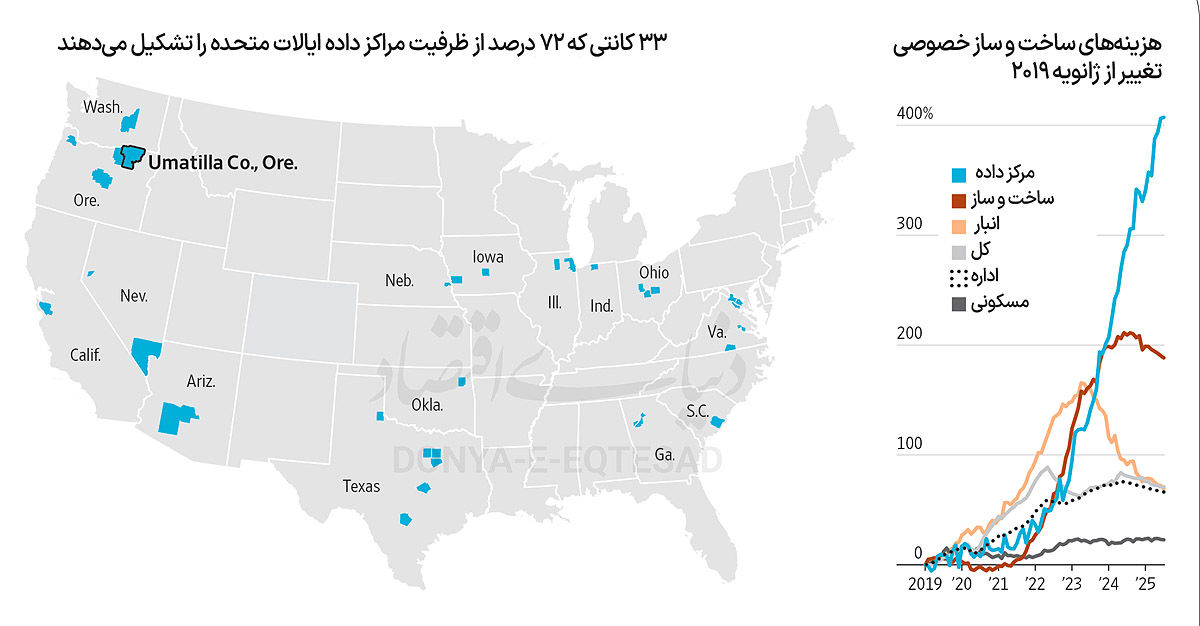مراکز داده؛ موتور رشد ساخت‌وساز