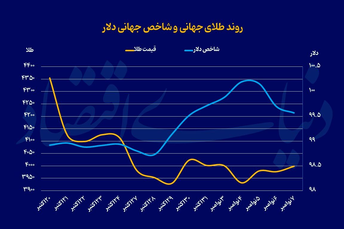 بازارها در انتظار آمار اشتغال