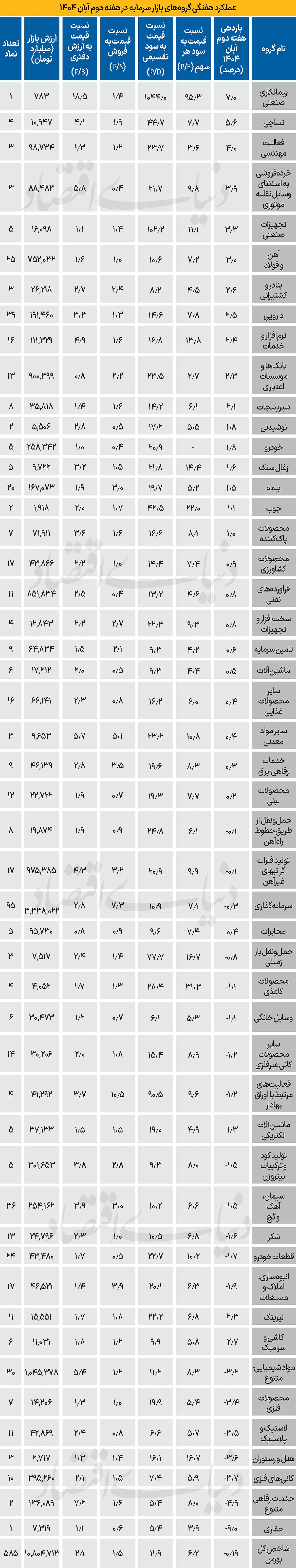 رشد محتاطانه صنایع بورسی