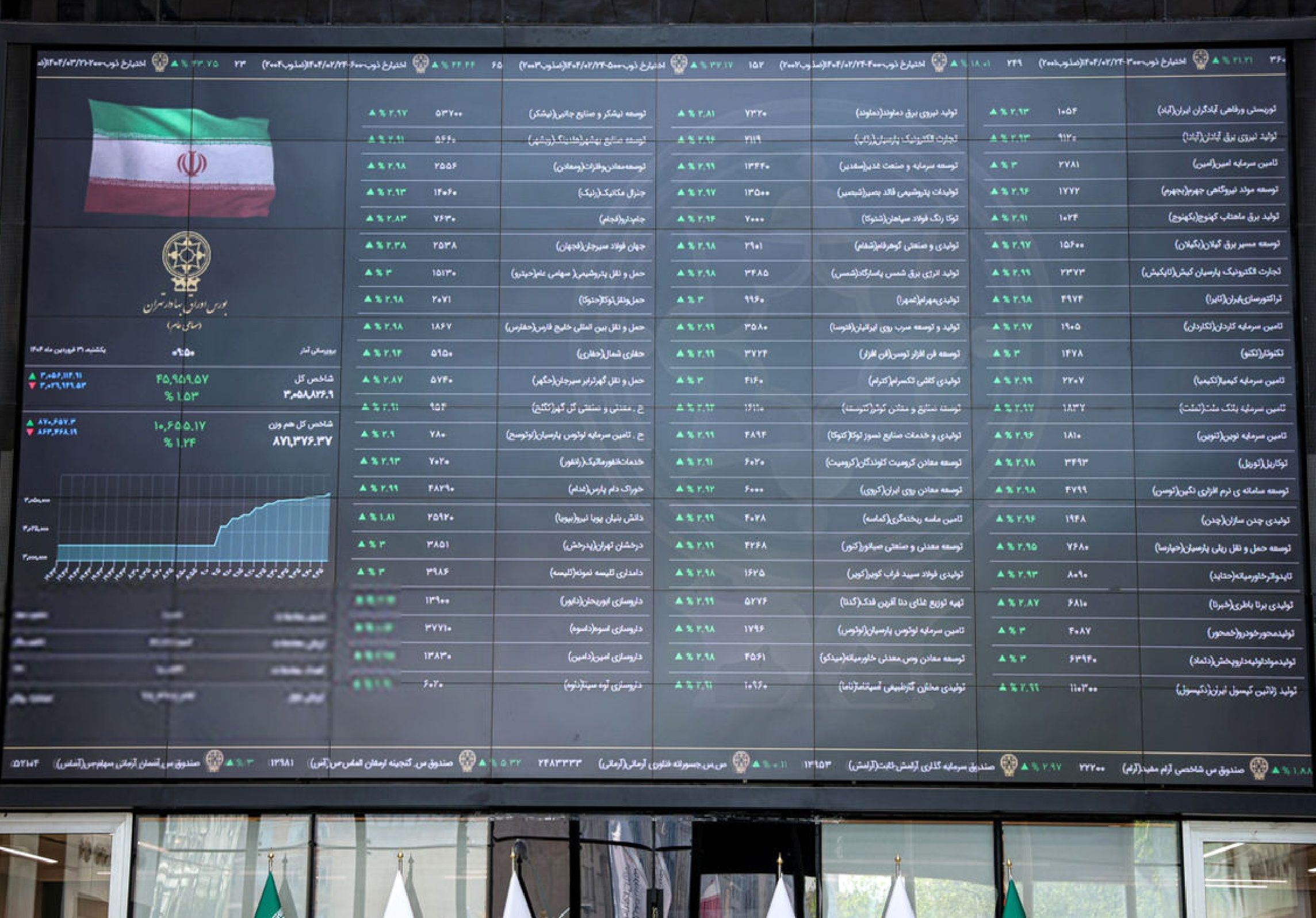 بورس به مسیر صعود بازگشت