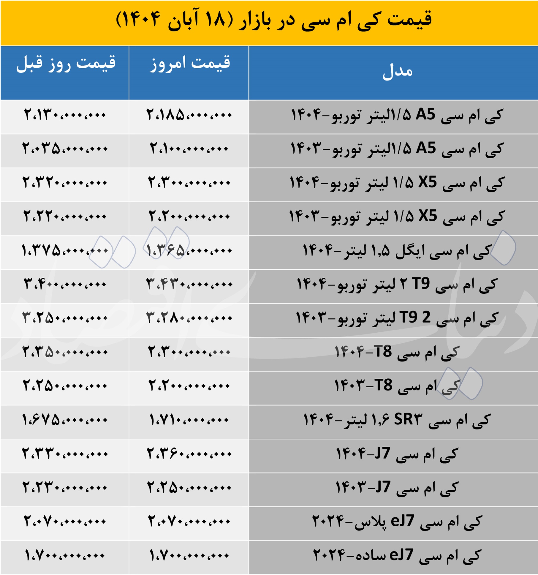 خودروهای «کی ام سی» در بازار امروز با چه قیمت هایی معامله شدند؟