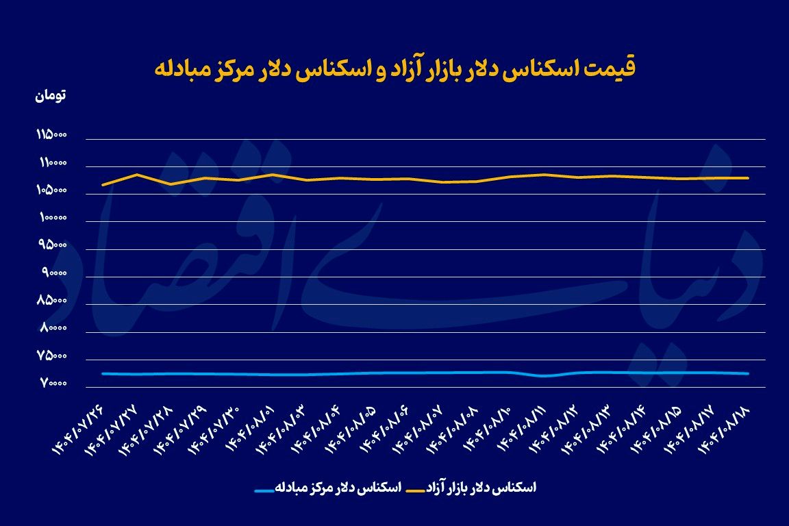 کاهش عرضه ارز در ۱۴۰۴