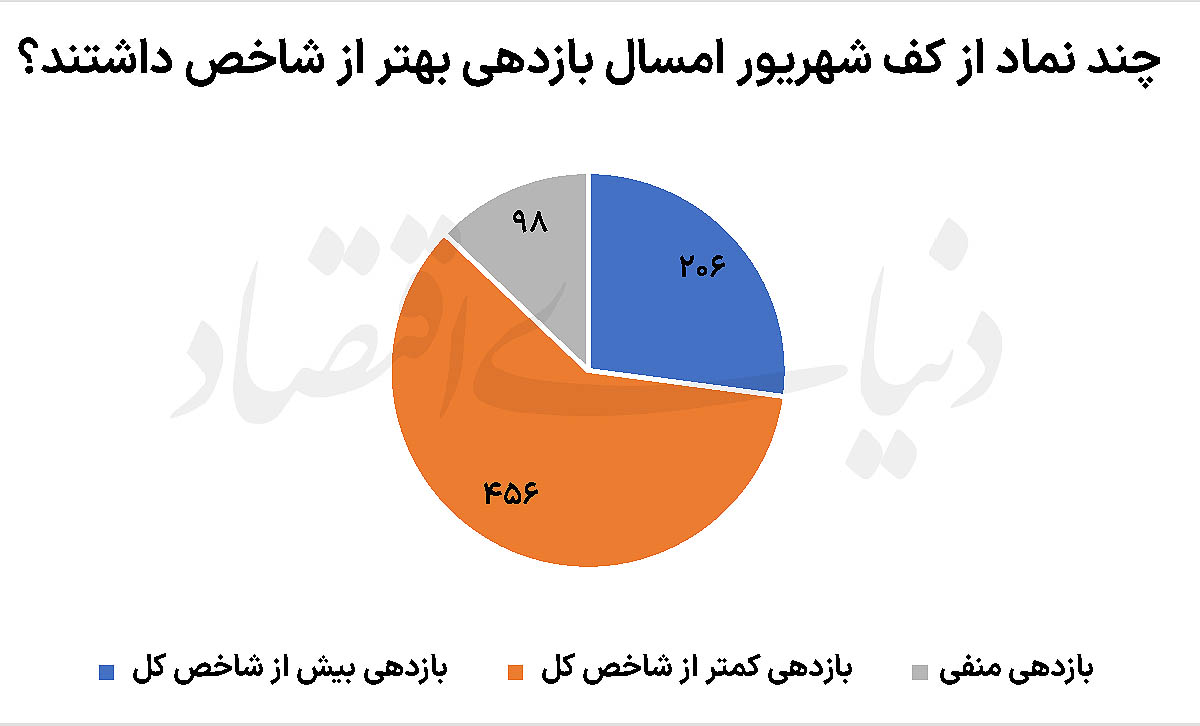 کوچک‌های بیگانه بورس