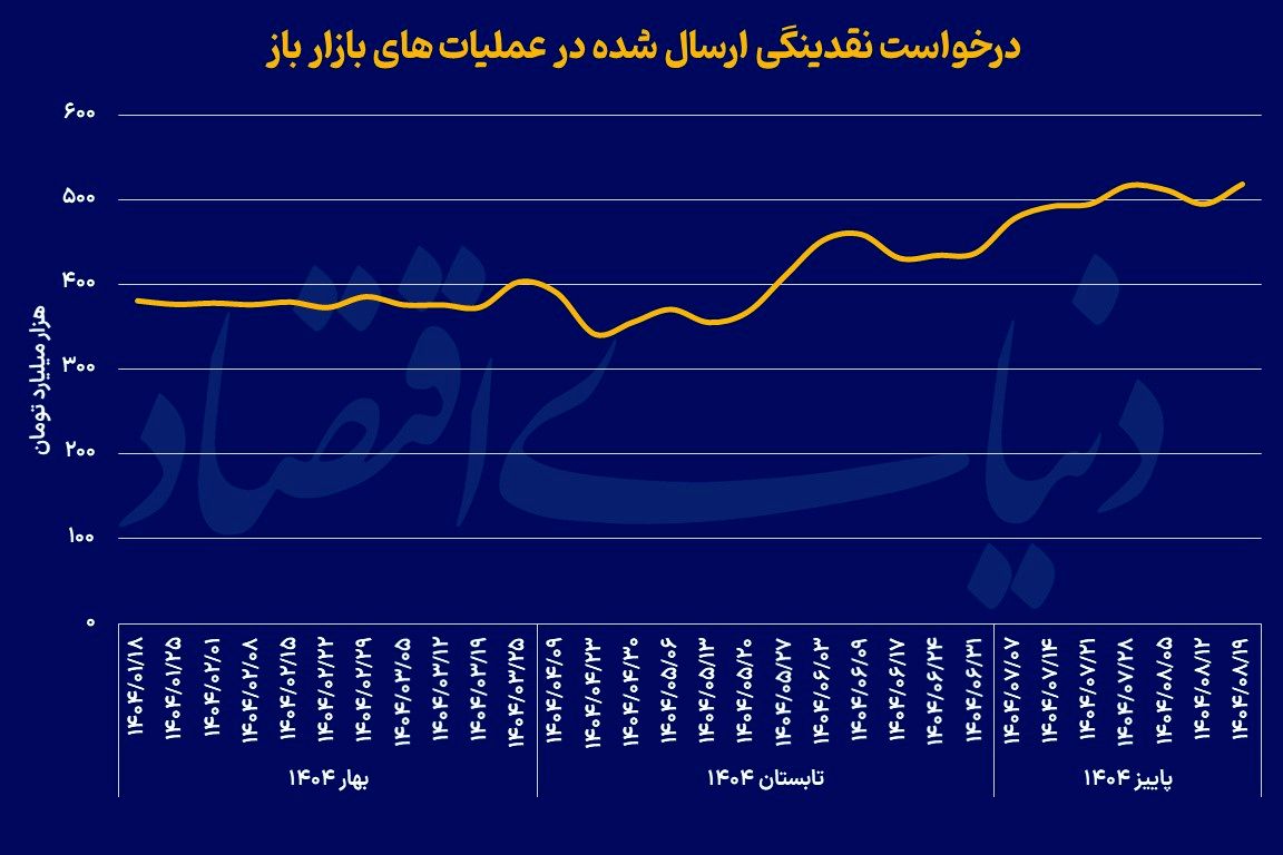 رکورد  تاریخی جدید درخواست نقدینگی بانک‌ها