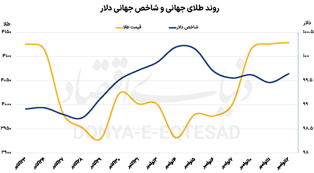 طلا در انتظار  بازگشایی دولت