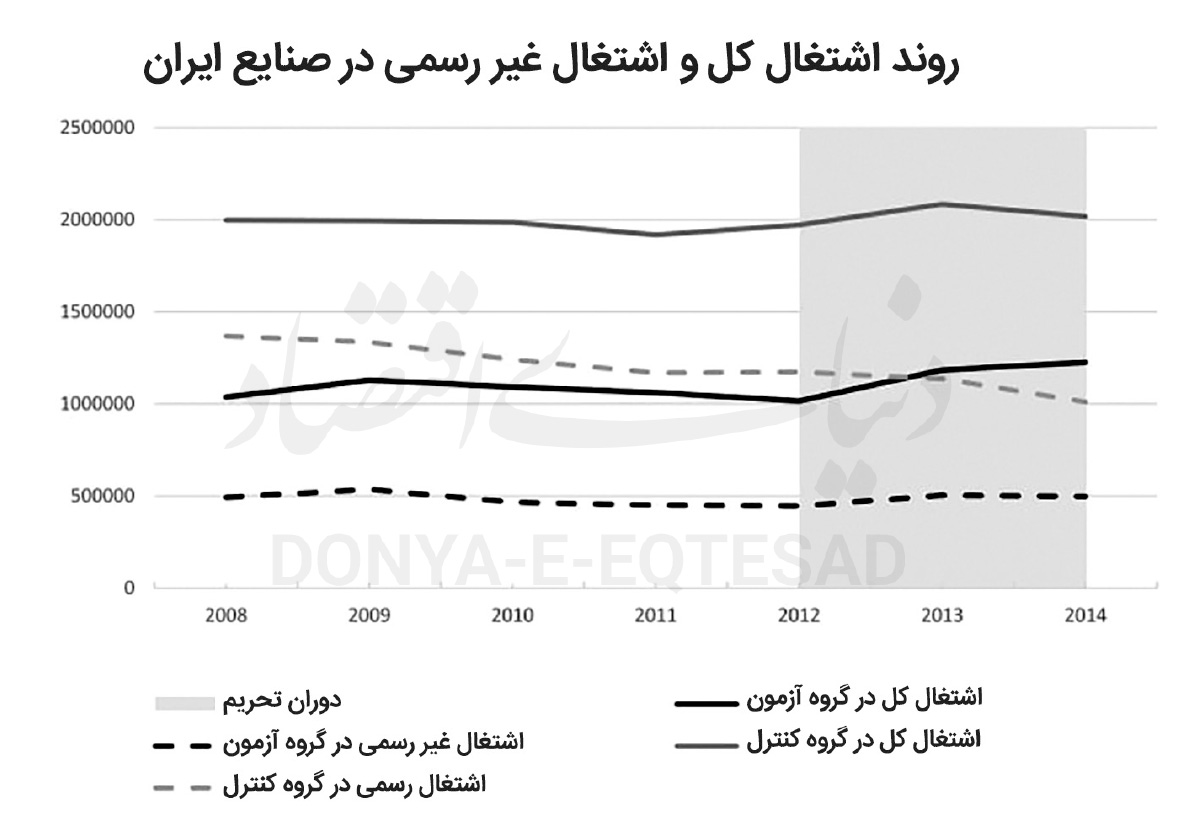 اشتغال غیررسمی در عصر تحریم‌ها