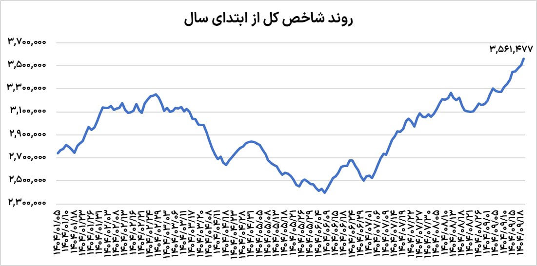 ضیافت رکوردها در بورس