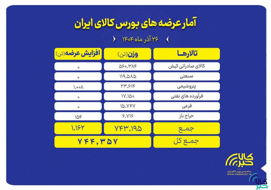 نقشه عرضه‌های امروز بورس کالا با بیش از ۷۴۴ هزار تن محصول