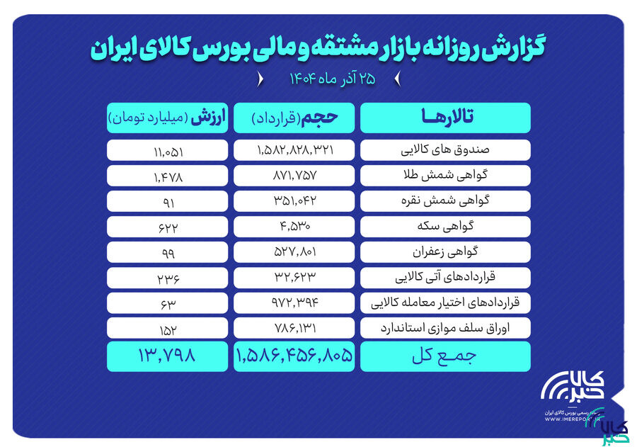 ارزش معاملات بازار مشتقه و مالی بورس کالا ۱۳.۷ همت شد