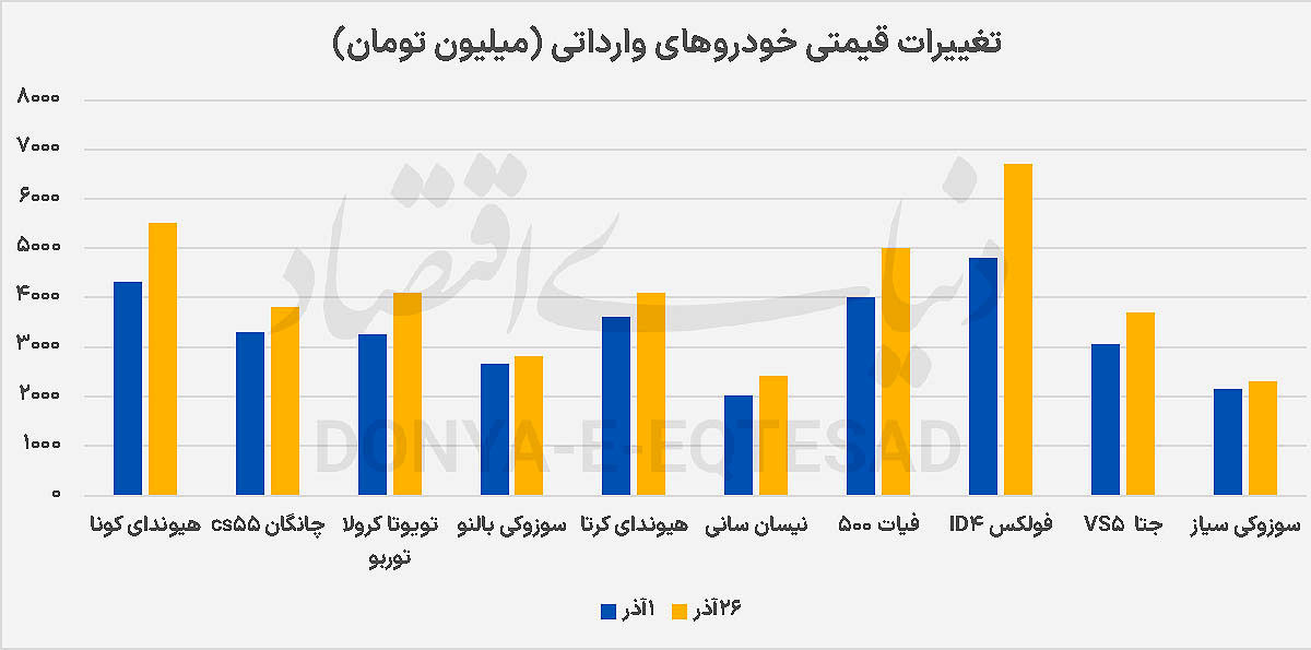 ۳محرک جهش قیمتی وارداتی‏‏‏‌ها