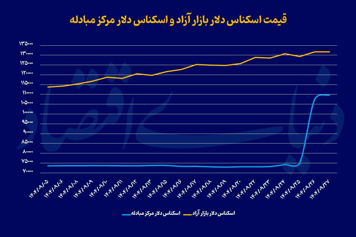 مسیر متفاوت دلار و سکه