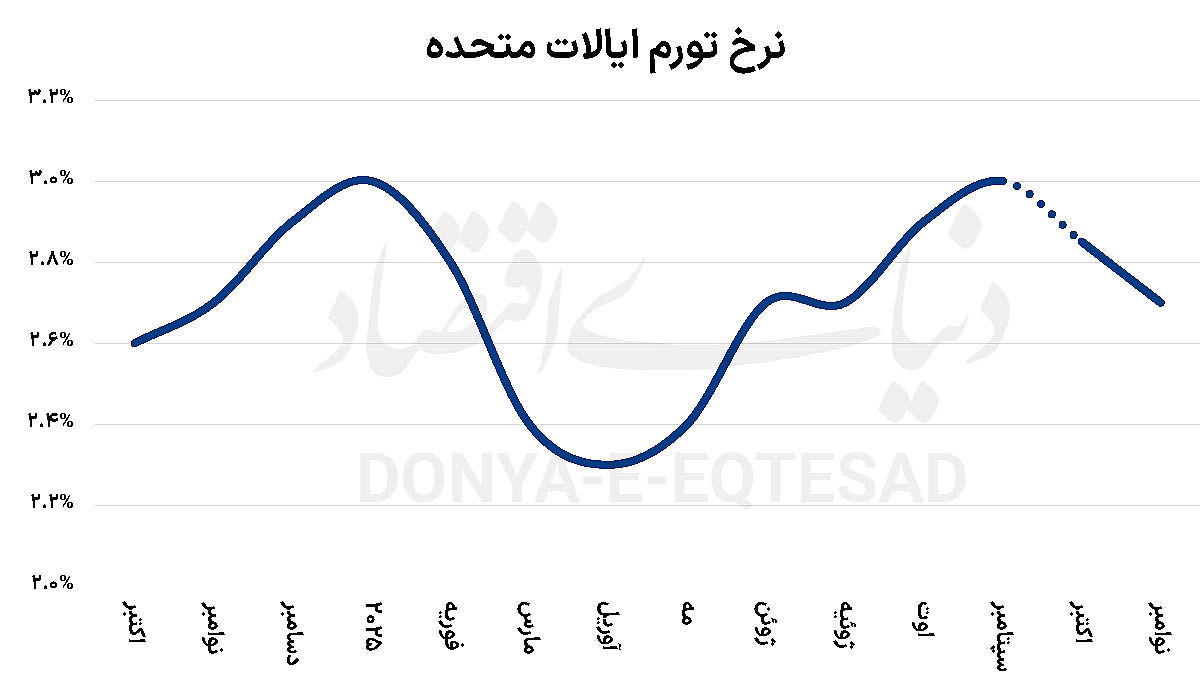 ضعف آماری داده‌های آمریکا