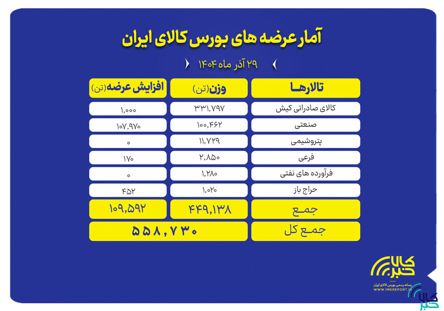 ۵۵۸ هزار تن محصول روی تابلو می رود