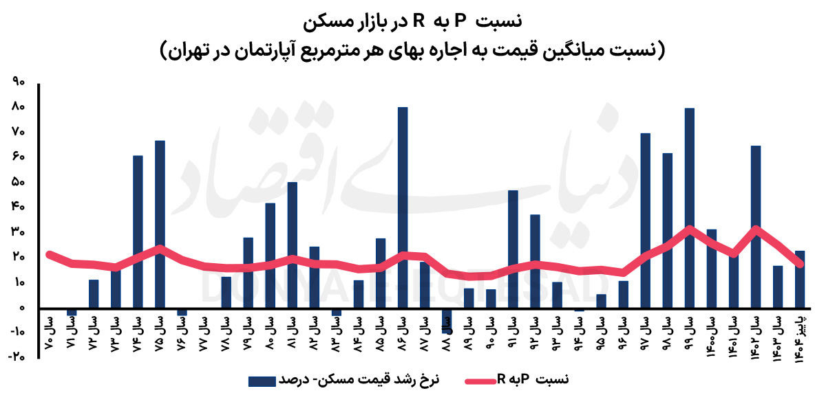 قیمت مسکن در کف است؟