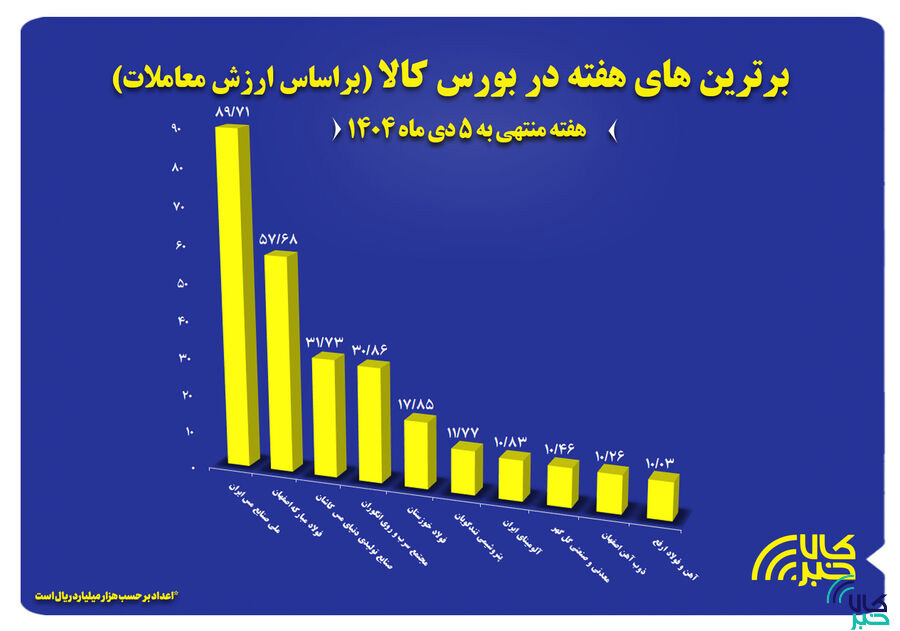 ۱۰ شرکت برتر بورس کالا معرفی شدند