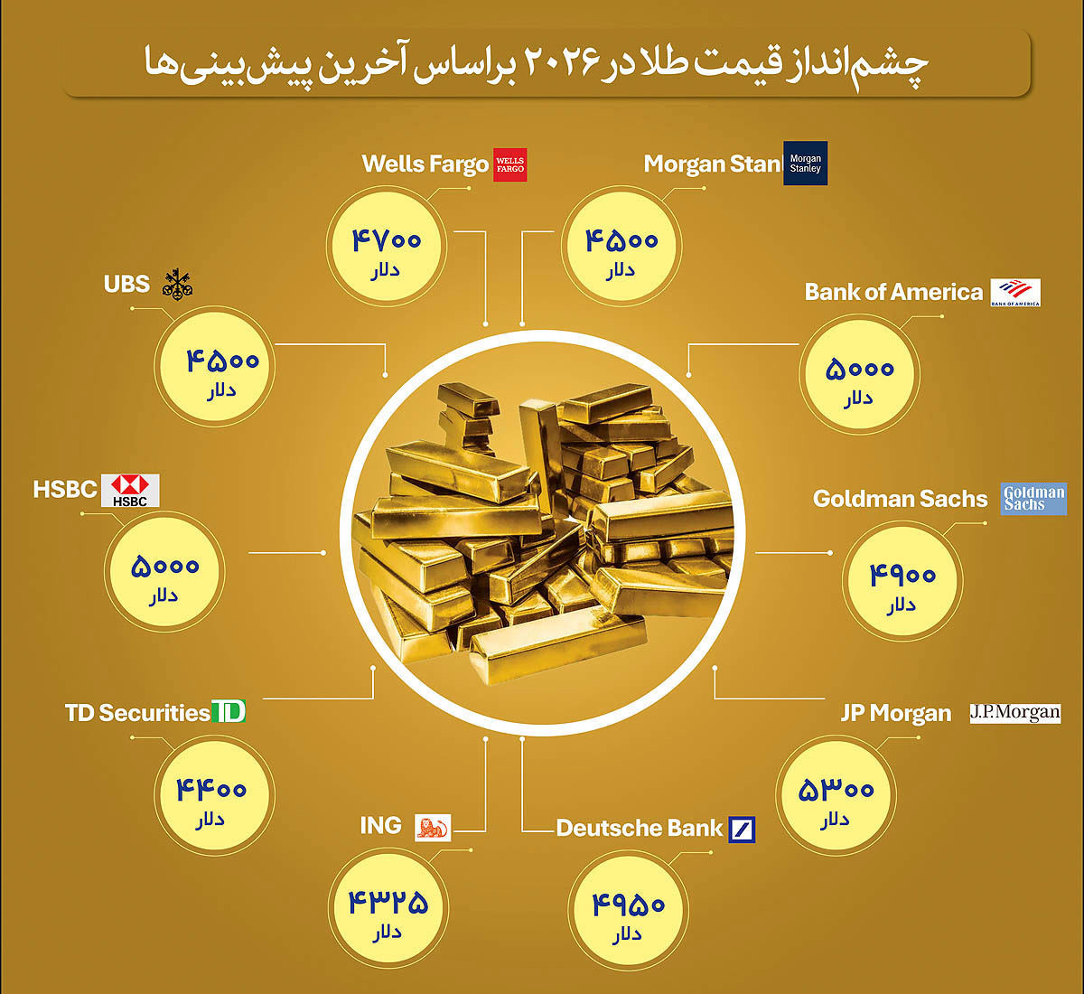 ۱۰ پیش‌بینی از آینده طلا؛ فلز زرد چه مسیری را در پیش می‌گیرد؟