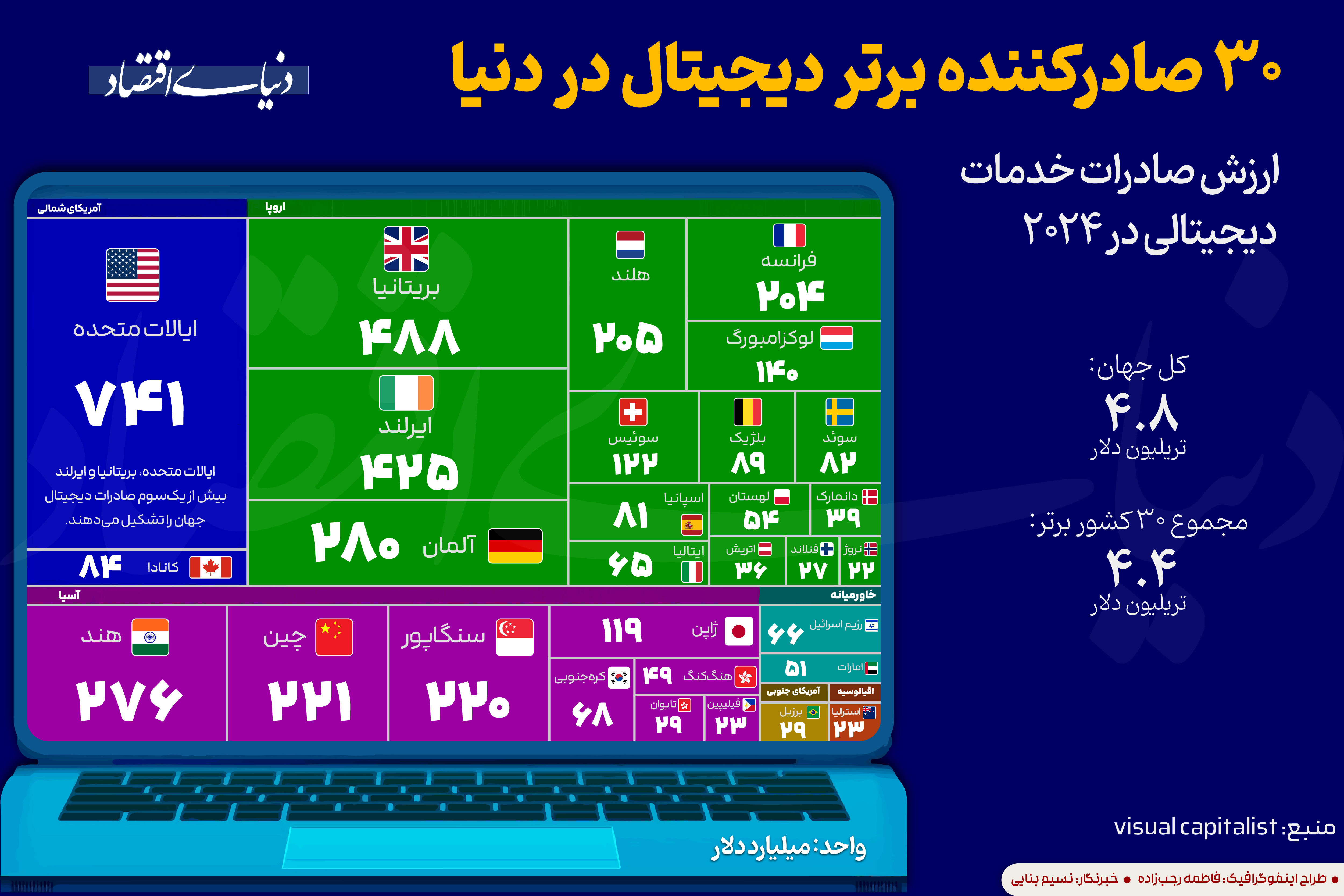۳۰ صادرکننده برتر دیجیتال جهان