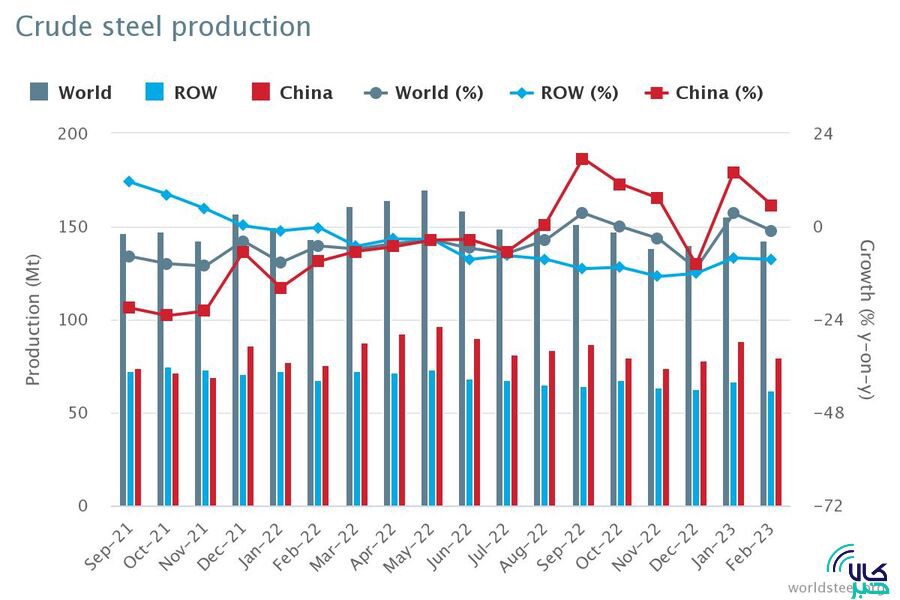 رشد ۲۱ درصدی تولید فولاد ایران از ابتدای ۲۰۲۳/ ایران نهمین فولادساز دنیا شد