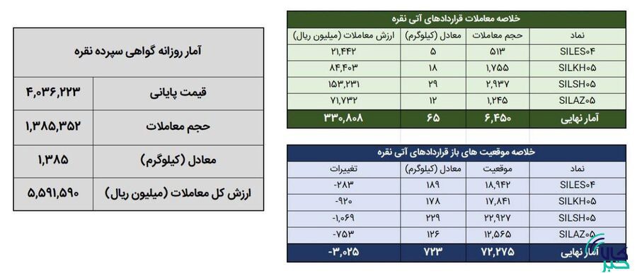 معامله بیش از ۱.۴ تن شمش نقره در بورس کالا
