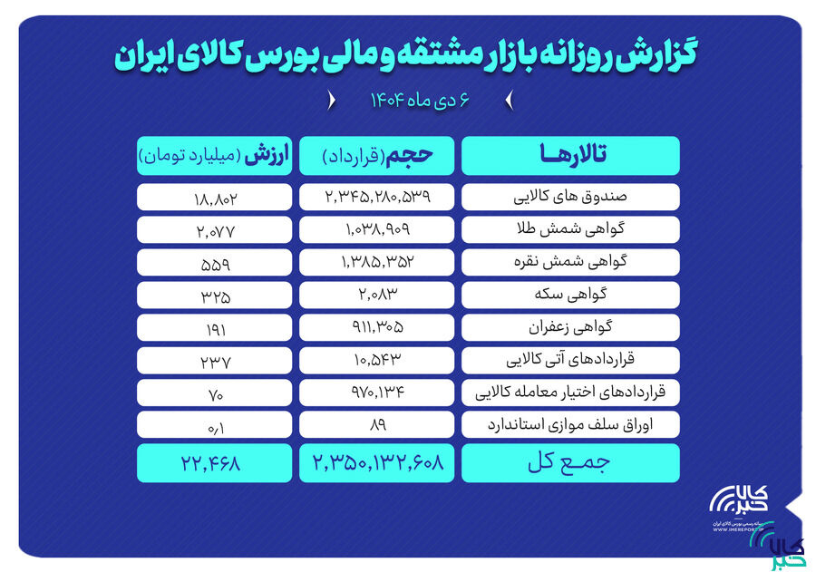 ارزش معاملات بازار مشتقه و مالی بورس کالا ۲۲ همت شد