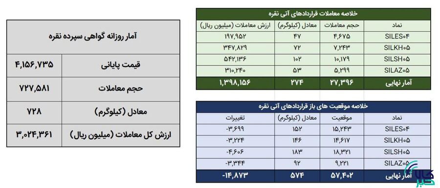 معامله یک تن شمش نقره در بورس کالا