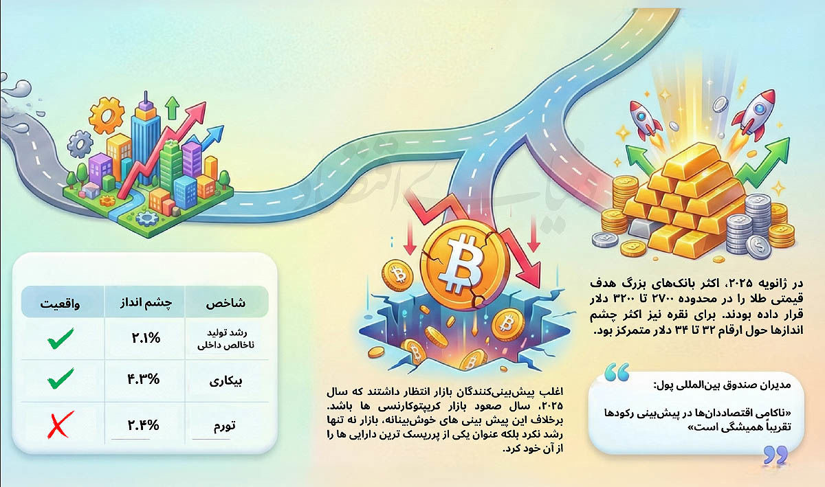 راستی‌آزمایی برآوردهای اقتصادی
