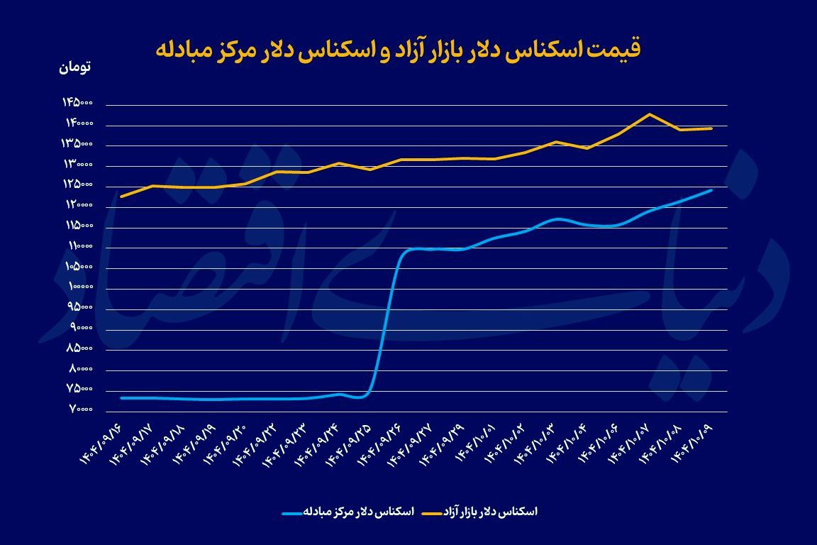 دلار ایستاد، طلا عقب نشست