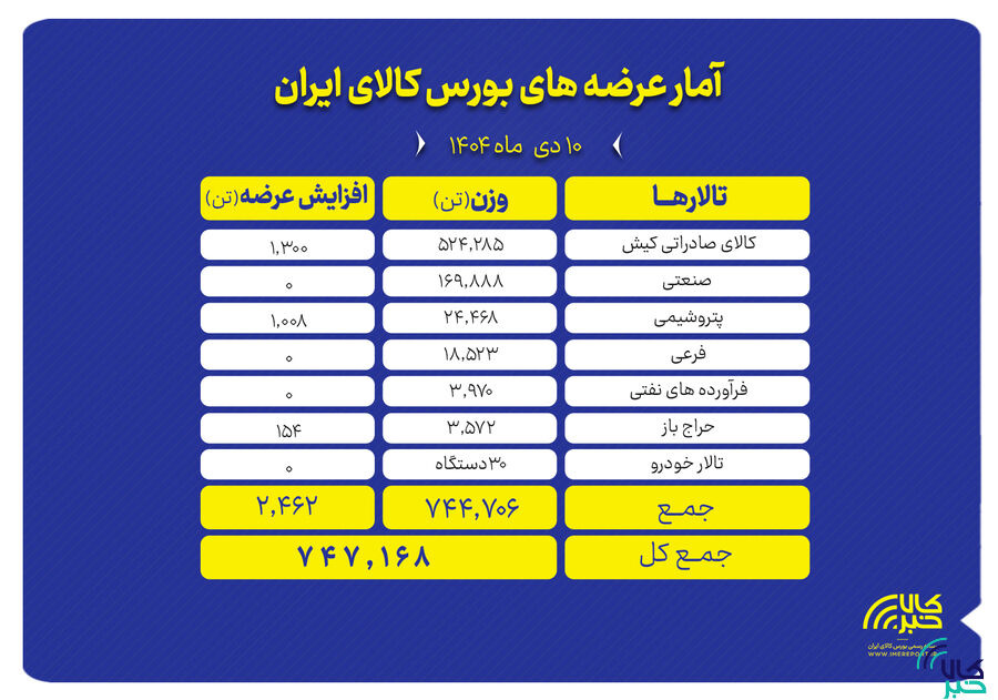 بازار داغ بورس کالا در زمستان؛ عرضه گسترده در همه تالارها