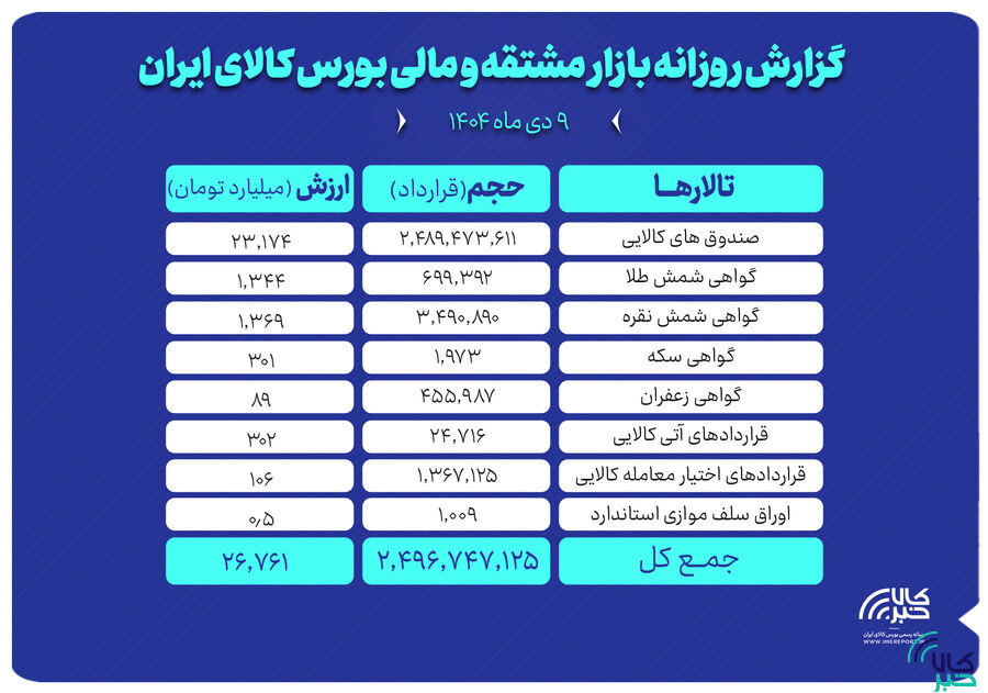 ارزش معاملات بازار مشتقه و مالی بورس کالا ۲۶ همت شد