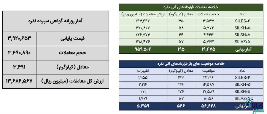 معامله ۳.۷ تن شمش نقره در بورس کالا